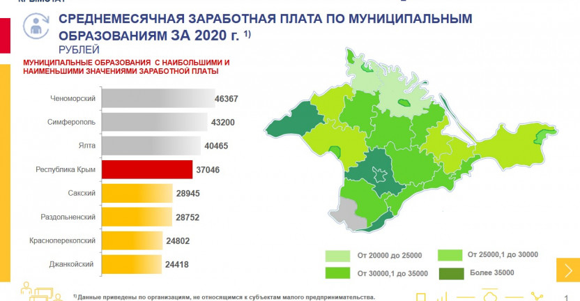Среднемесячная заработная плата за 2020 г. по муниципальным образованиям Республики Крым